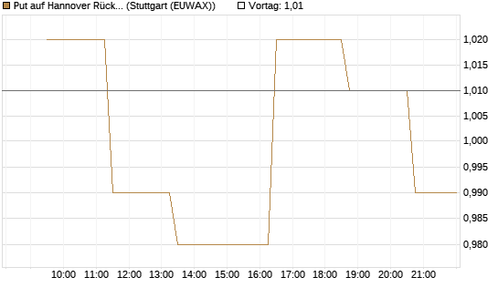 Put auf Hannover Rück [UniCredit Bank GmbH] Chart