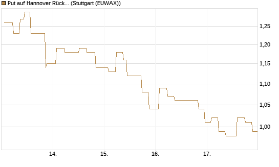 Put auf Hannover Rück [UniCredit Bank GmbH] Chart