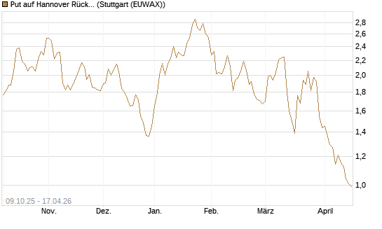 Put auf Hannover Rück [UniCredit Bank GmbH] Chart