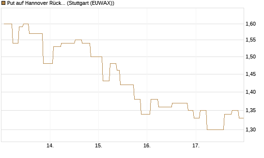 Put auf Hannover Rück [UniCredit Bank GmbH] Chart
