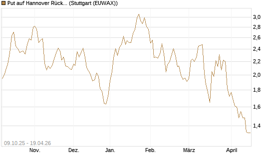 Put auf Hannover Rück [UniCredit Bank GmbH] Chart