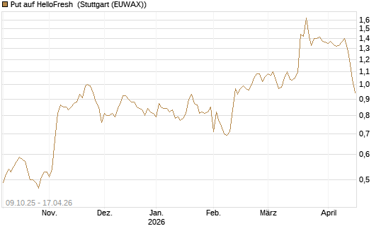 Put auf HelloFresh [UniCredit Bank GmbH] Chart