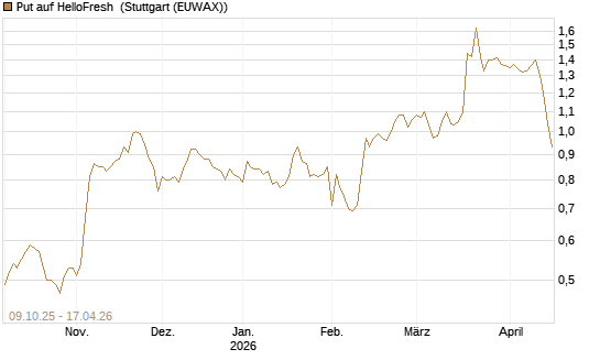 Put auf HelloFresh [UniCredit Bank GmbH] Chart