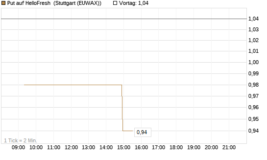 Put auf HelloFresh [UniCredit Bank GmbH] Chart