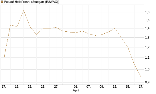 Put auf HelloFresh [UniCredit Bank GmbH] Chart