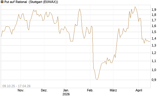 Put auf Rational [UniCredit Bank GmbH] Chart