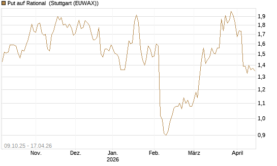 Put auf Rational [UniCredit Bank GmbH] Chart