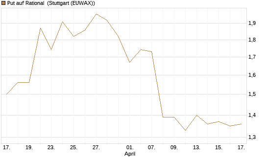 Put auf Rational [UniCredit Bank GmbH] Chart