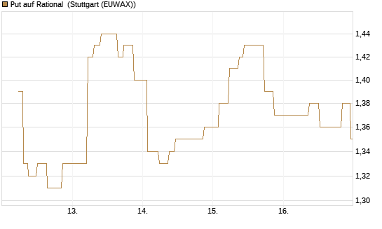 Put auf Rational [UniCredit Bank GmbH] Chart