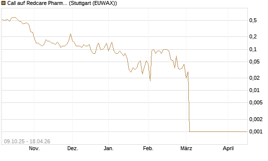 Call auf Redcare Pharmacy N.V.  [UniCredit Bank GmbH] Chart