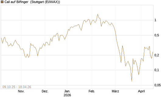 Call auf Bilfinger [UniCredit Bank GmbH] Chart