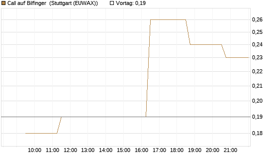 Call auf Bilfinger [UniCredit Bank GmbH] Chart