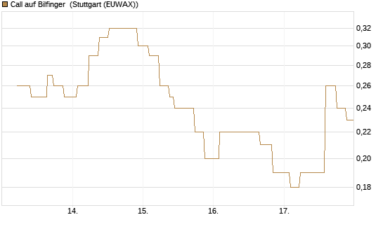 Call auf Bilfinger [UniCredit Bank GmbH] Chart