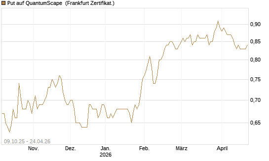 Put auf QuantumScape [Vontobel] Chart