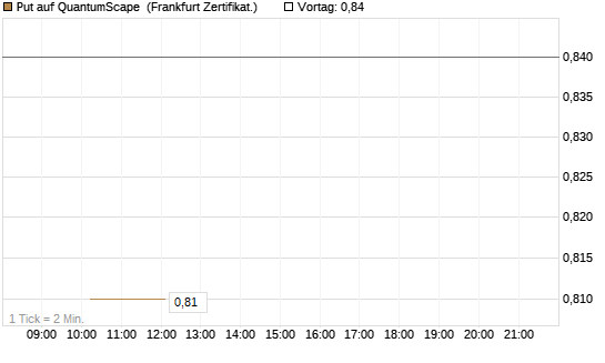 Put auf QuantumScape [Vontobel] Chart