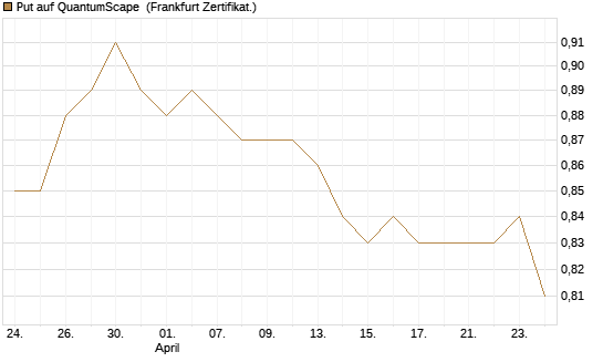 Put auf QuantumScape [Vontobel] Chart