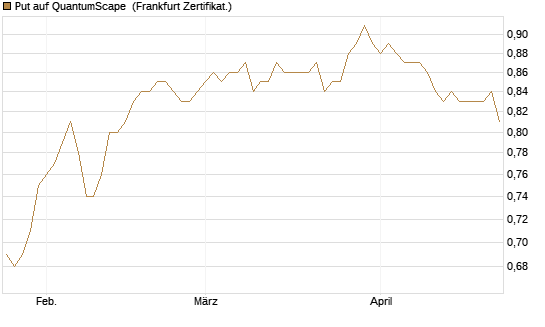 Put auf QuantumScape [Vontobel] Chart