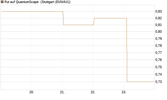 Put auf QuantumScape [Vontobel] Chart