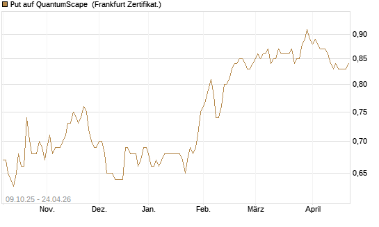 Put auf QuantumScape [Vontobel] Chart