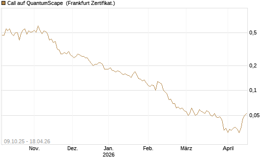 Call auf QuantumScape [Vontobel] Chart