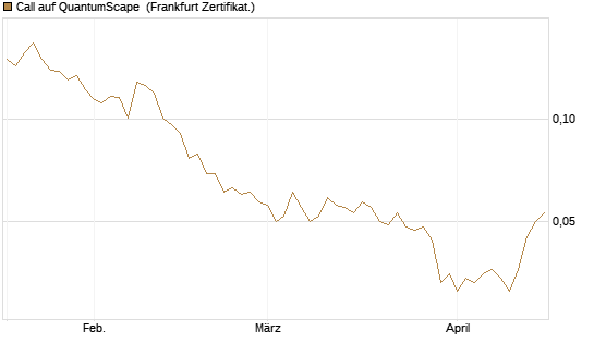 Call auf QuantumScape [Vontobel] Chart