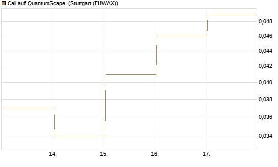 Call auf QuantumScape [Vontobel] Chart
