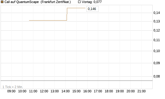 Call auf QuantumScape [Vontobel] Chart