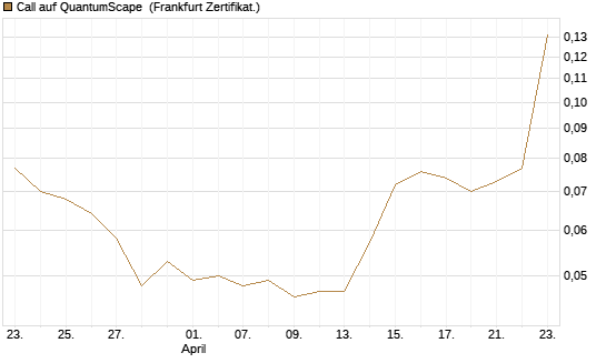 Call auf QuantumScape [Vontobel] Chart