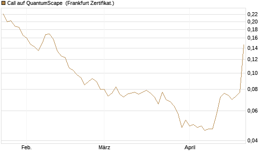 Call auf QuantumScape [Vontobel] Chart