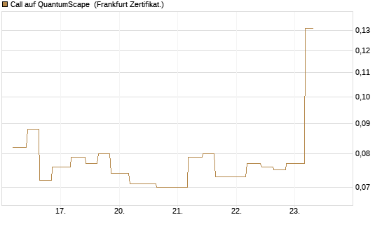 Call auf QuantumScape [Vontobel] Chart