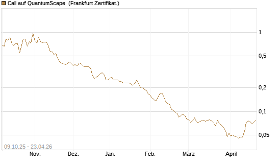 Call auf QuantumScape [Vontobel] Chart