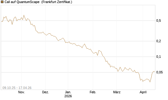 Call auf QuantumScape [Vontobel] Chart