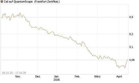 Call auf QuantumScape [Vontobel] Chart