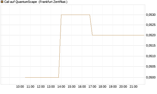 Call auf QuantumScape [Vontobel] Chart