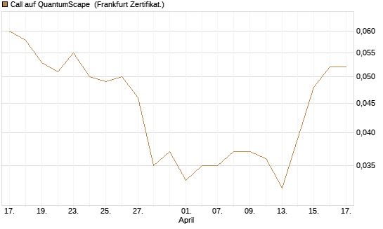 Call auf QuantumScape [Vontobel] Chart