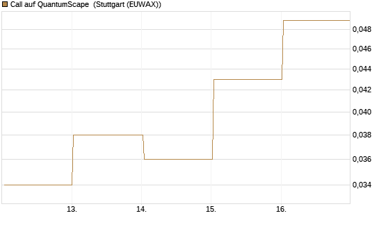 Call auf QuantumScape [Vontobel] Chart