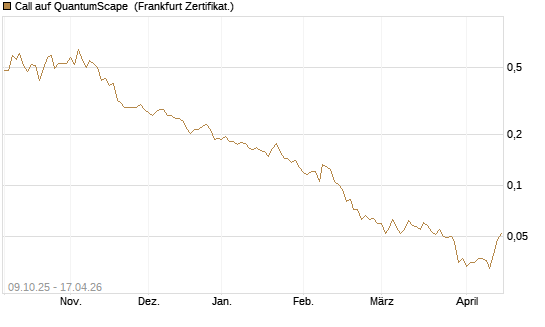 Call auf QuantumScape [Vontobel] Chart