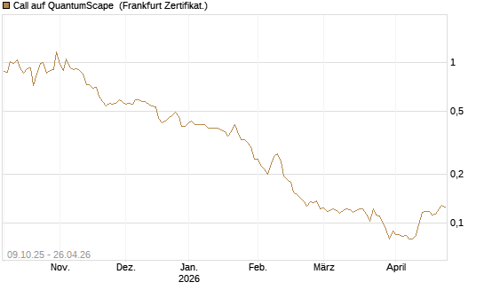 Call auf QuantumScape [Vontobel] Chart