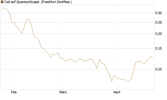 Call auf QuantumScape [Vontobel] Chart