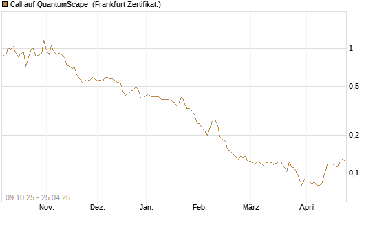 Call auf QuantumScape [Vontobel] Chart