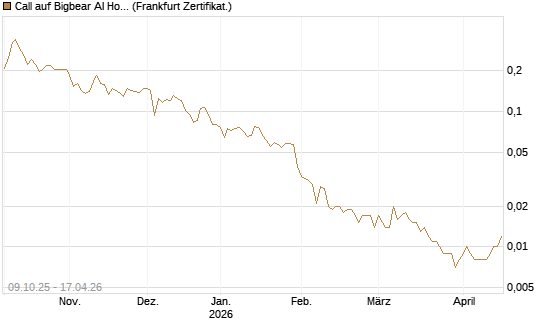 Call auf Bigbear AI Holdings [Vontobel] Chart