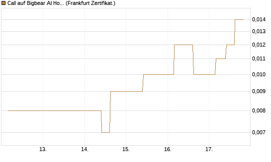 Call auf Bigbear AI Holdings [Vontobel] Chart