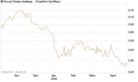 Put auf Ondas Holdings Inc [Vontobel] Chart