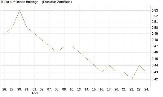 Put auf Ondas Holdings Inc [Vontobel] Chart