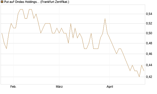 Put auf Ondas Holdings Inc [Vontobel] Chart