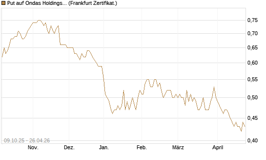 Put auf Ondas Holdings Inc [Vontobel] Chart