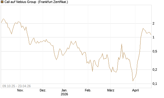 Call auf Nebius Group [Vontobel] Chart