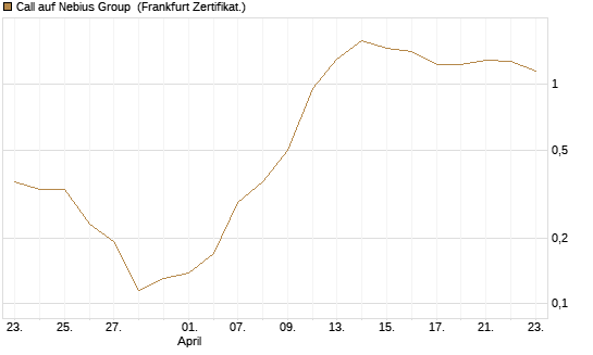 Call auf Nebius Group [Vontobel] Chart