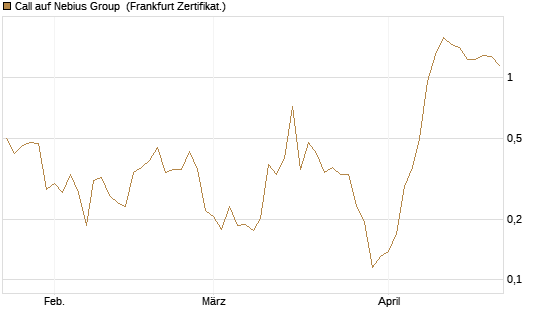 Call auf Nebius Group [Vontobel] Chart