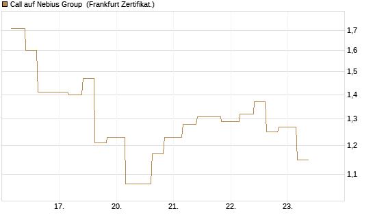 Call auf Nebius Group [Vontobel] Chart